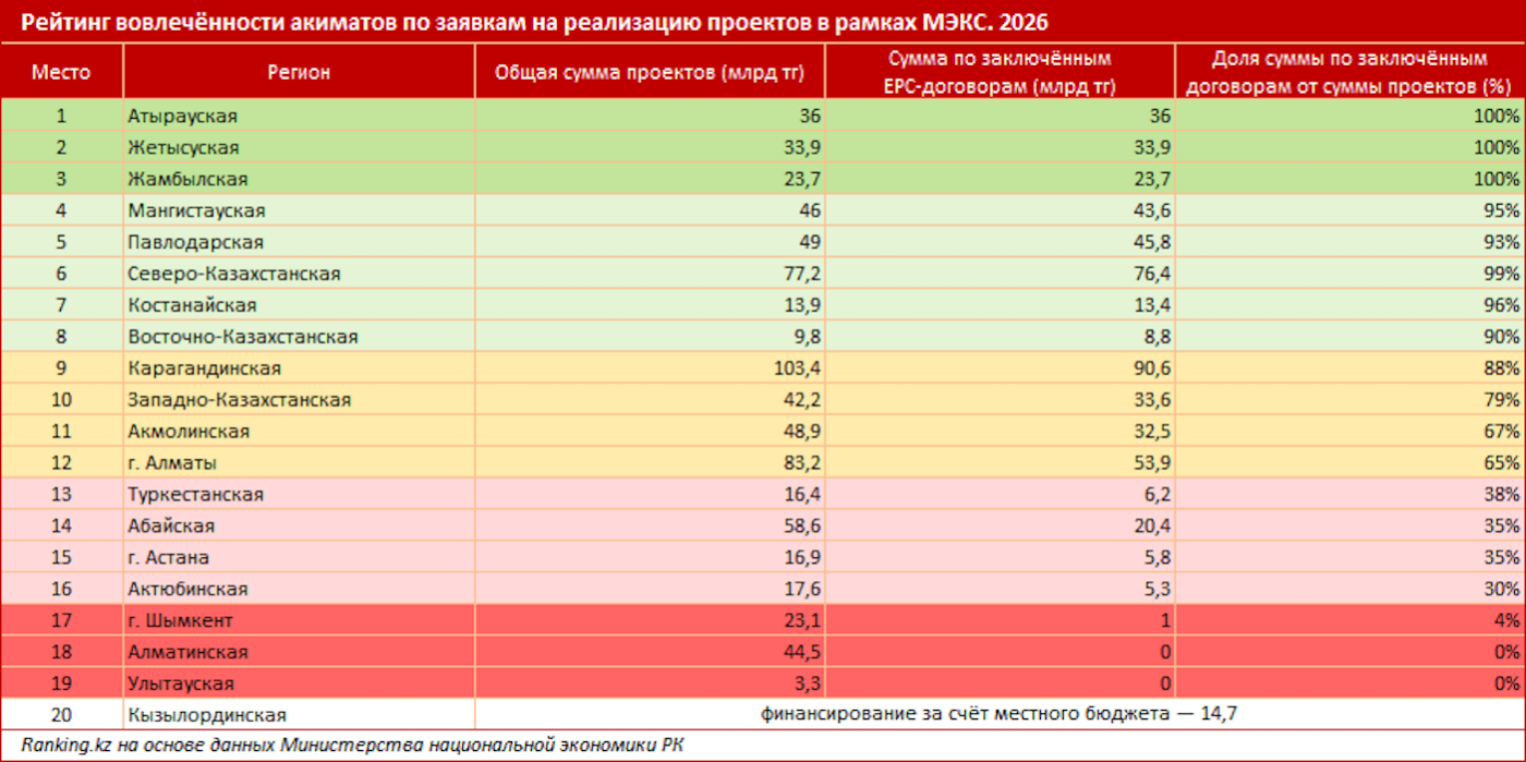 Фото: Ranking.kz